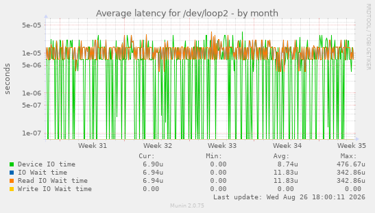 Average latency for /dev/loop2