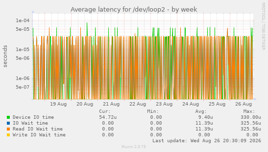 Average latency for /dev/loop2