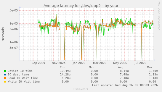 Average latency for /dev/loop2