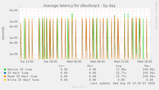 Average latency for /dev/loop3
