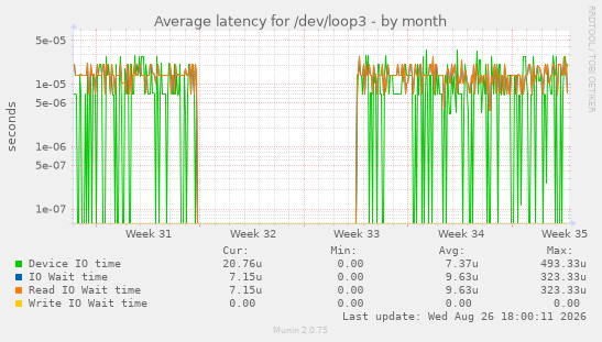 Average latency for /dev/loop3