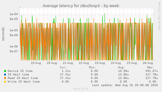 Average latency for /dev/loop3