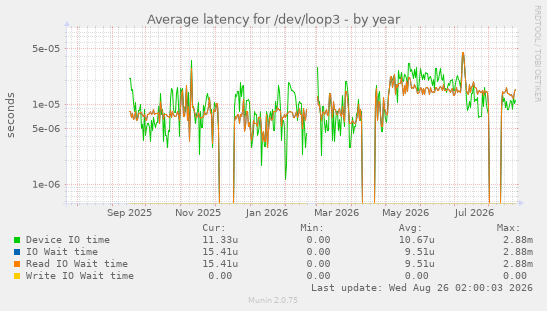 Average latency for /dev/loop3