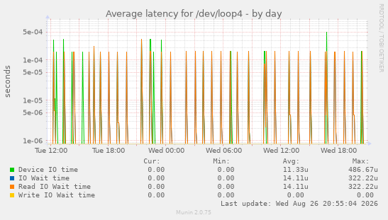 Average latency for /dev/loop4
