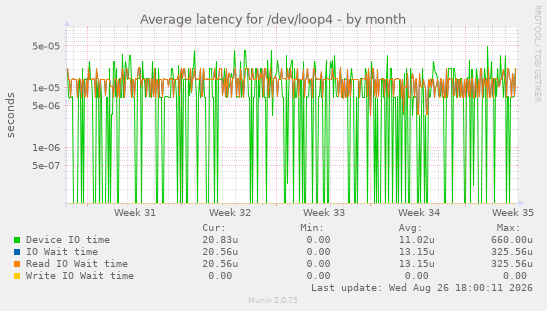 Average latency for /dev/loop4