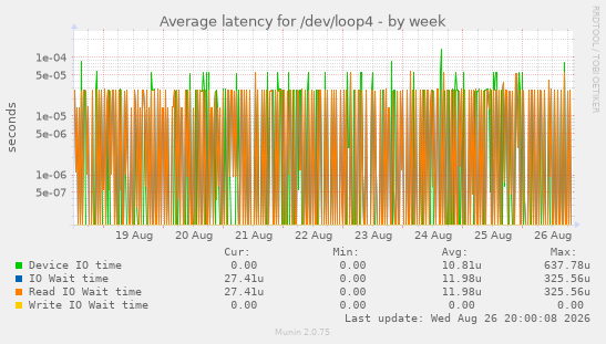 Average latency for /dev/loop4