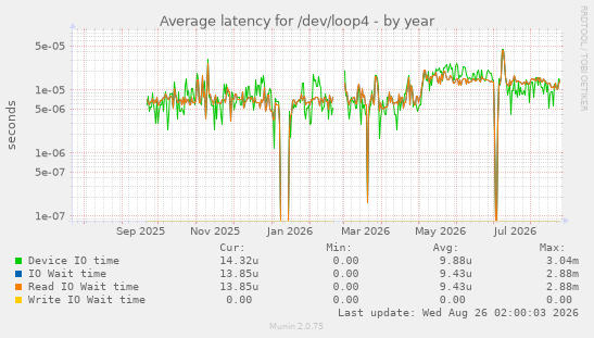 Average latency for /dev/loop4