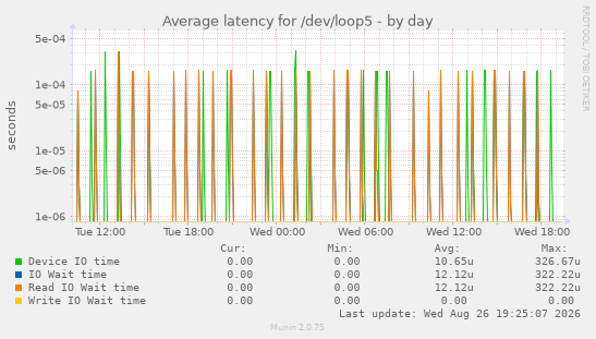 Average latency for /dev/loop5