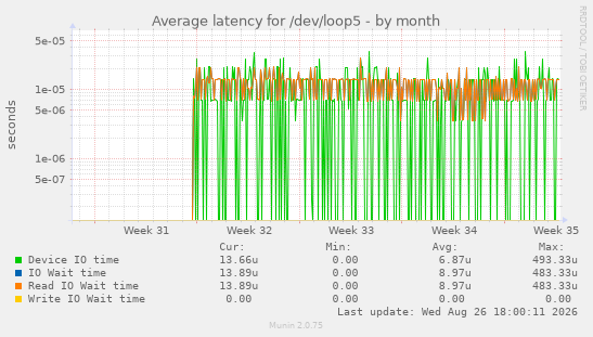 Average latency for /dev/loop5