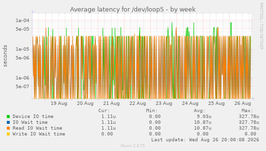 Average latency for /dev/loop5