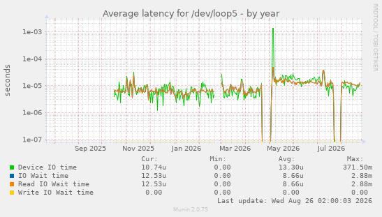 Average latency for /dev/loop5