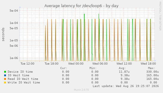 Average latency for /dev/loop6