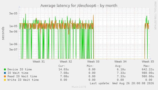 Average latency for /dev/loop6