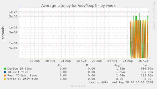 Average latency for /dev/loop6