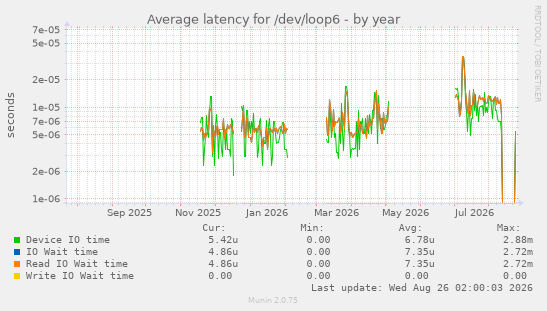 Average latency for /dev/loop6