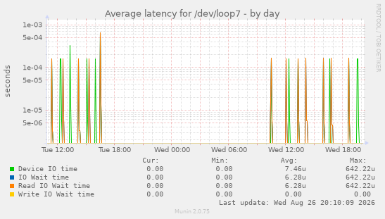 Average latency for /dev/loop7
