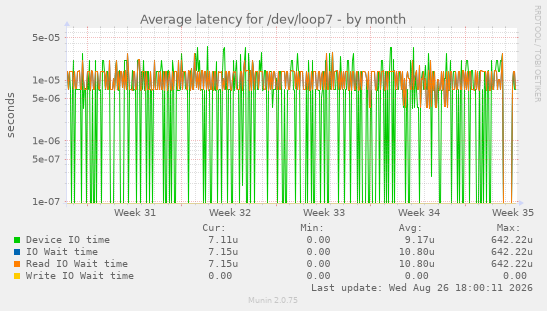 Average latency for /dev/loop7