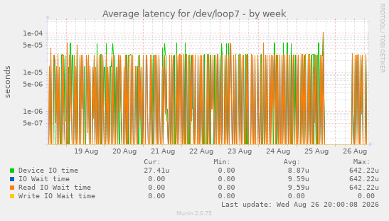 Average latency for /dev/loop7