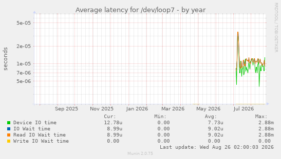 Average latency for /dev/loop7