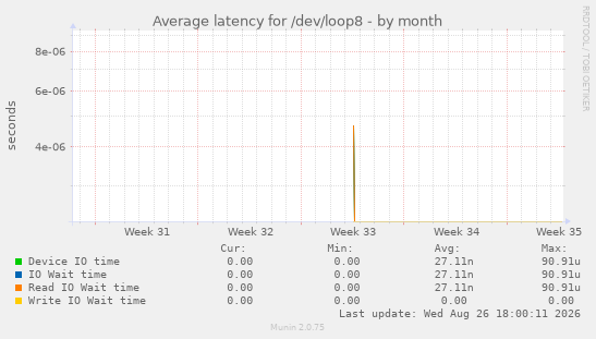 Average latency for /dev/loop8