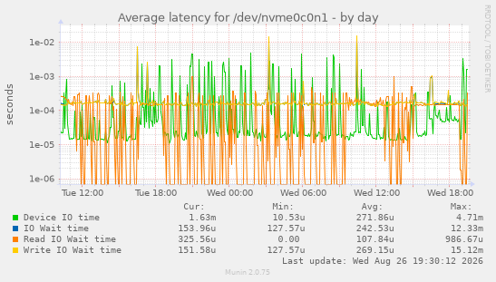 Average latency for /dev/nvme0c0n1