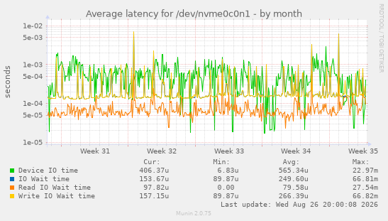 Average latency for /dev/nvme0c0n1