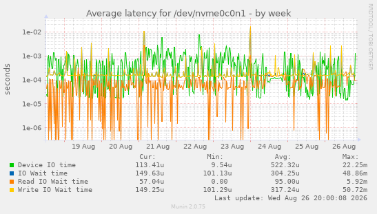 Average latency for /dev/nvme0c0n1