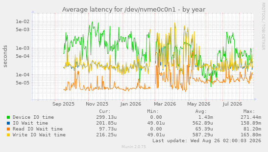 Average latency for /dev/nvme0c0n1