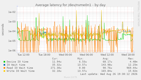 Average latency for /dev/nvme0n1