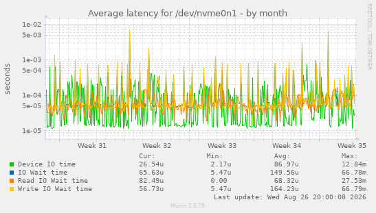 Average latency for /dev/nvme0n1