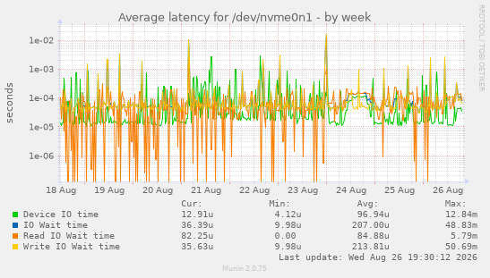 Average latency for /dev/nvme0n1