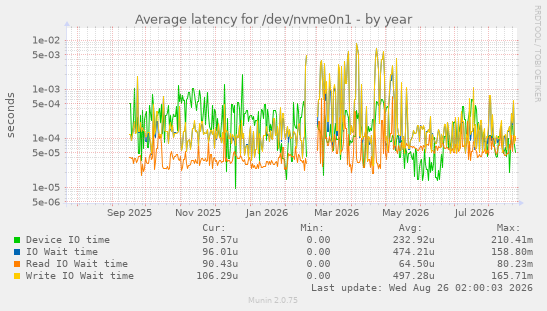 Average latency for /dev/nvme0n1