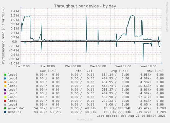 Throughput per device