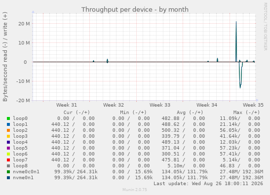 Throughput per device