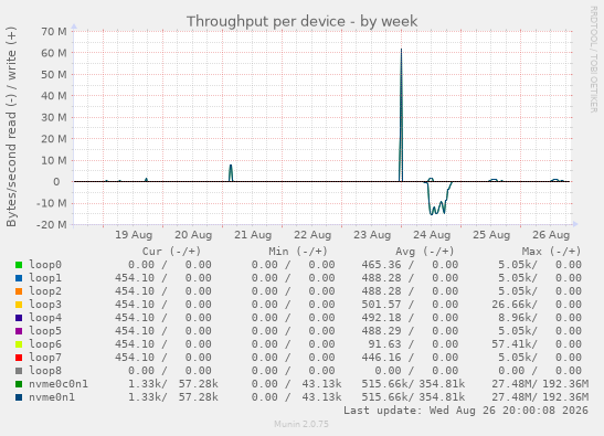 Throughput per device