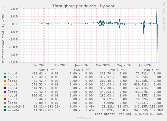 Throughput per device