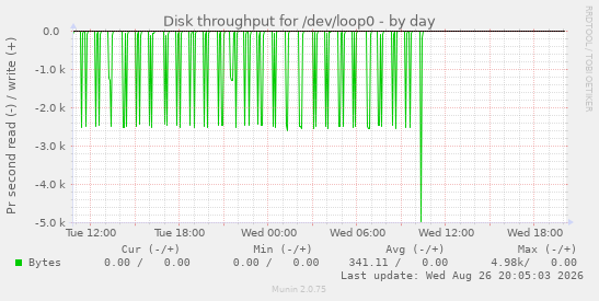 Disk throughput for /dev/loop0