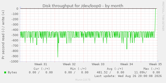 Disk throughput for /dev/loop0