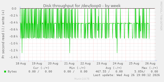 Disk throughput for /dev/loop0
