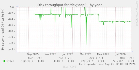 Disk throughput for /dev/loop0