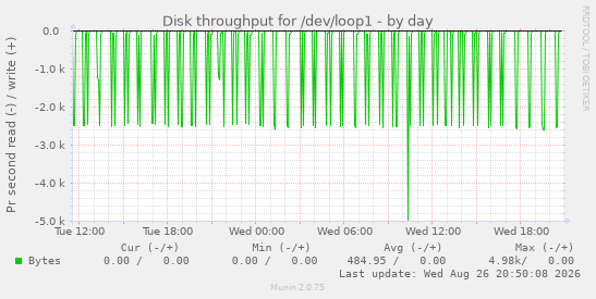 Disk throughput for /dev/loop1