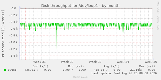 Disk throughput for /dev/loop1