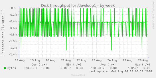 Disk throughput for /dev/loop1