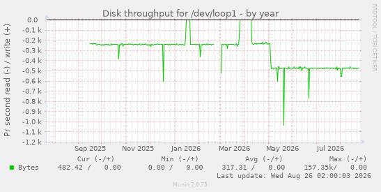 Disk throughput for /dev/loop1