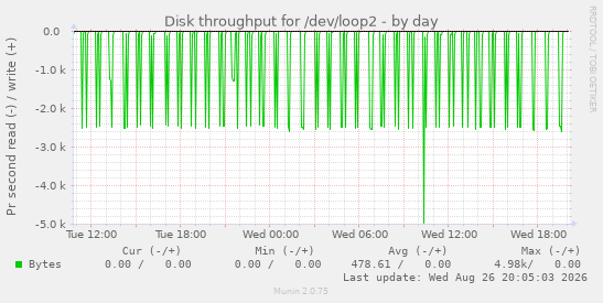 Disk throughput for /dev/loop2