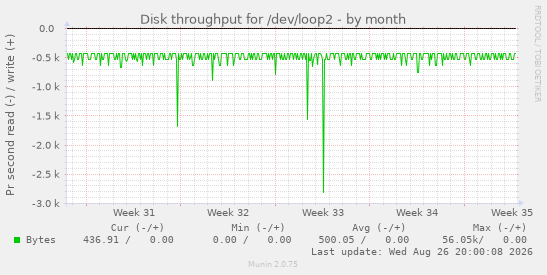 Disk throughput for /dev/loop2