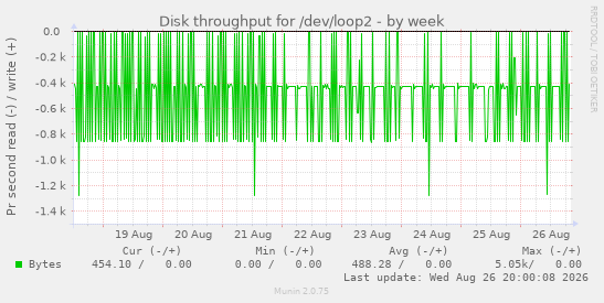 Disk throughput for /dev/loop2