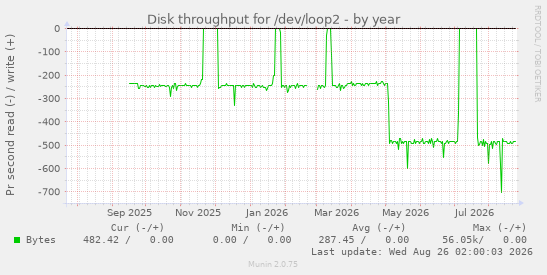 Disk throughput for /dev/loop2