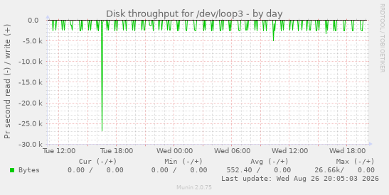 Disk throughput for /dev/loop3