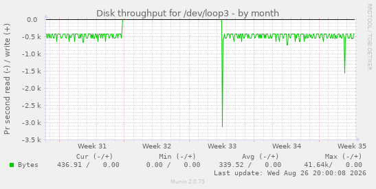 Disk throughput for /dev/loop3
